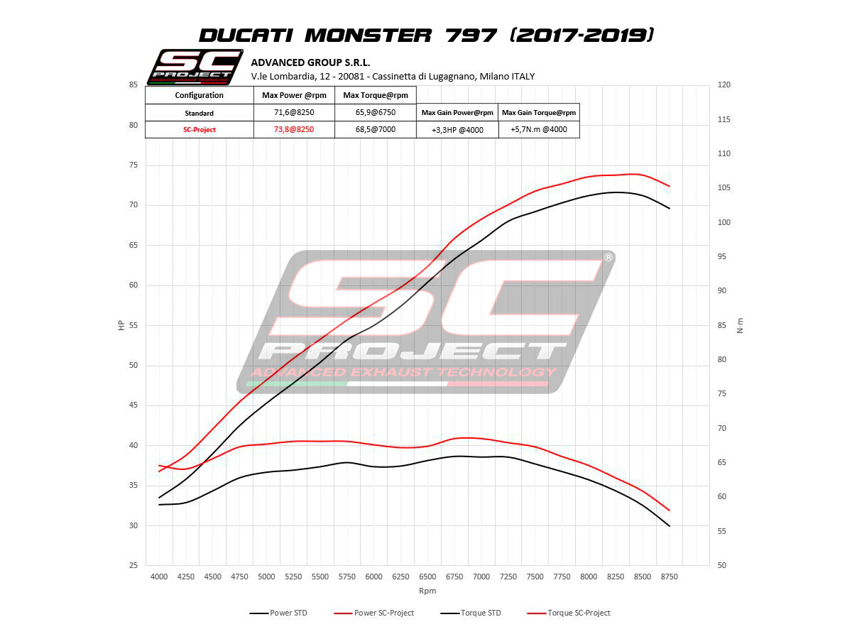 SC PROJECT S1 Slip On EXHAUST FOR DUCATI MONSTER 797 (2017-2020)