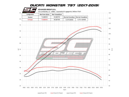 SC PROJECT S1 Slip On EXHAUST FOR DUCATI MONSTER 797 (2017-2020)
