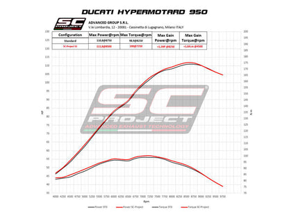PAIR OF SC PROJECT S1 EXHAUST FOR DUCATI HYPERMOTARD 950 – RVE – SP (2019 – 21)