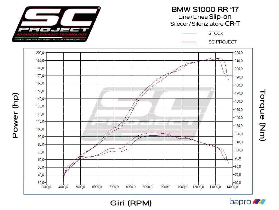 SC Project CR-T Titanium Exhaust (2015-2016) for S 1000 RR