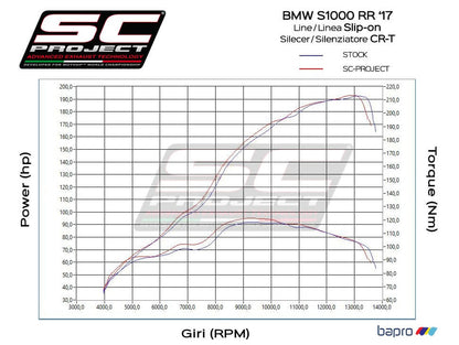 SC Project CR-T Titanium Exhaust (2015-2016) for S 1000 RR