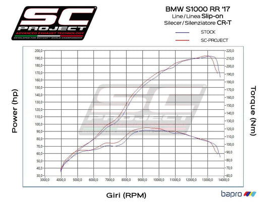 SC Project CR-T Titanium Exhaust (2015-2016) for S 1000 RR